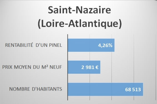 Loi Pinel : les villes françaises les plus rentables pour investir