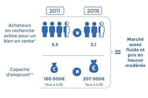 Nantes : hausse de 20% du pouvoir d’achat immobilier en 5 ans
