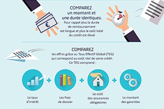 Financer son achat en 4 étapes