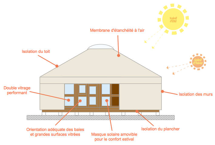 Schéma thermique de la yourte RT 2012