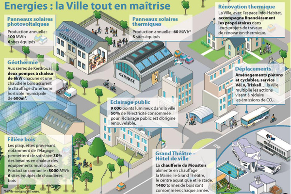 La ville et Lorient son agglomération on été récompensés pour leur engagement climatique