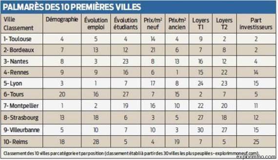Palmarès des 10 villes les plus rentables pour l'investissement locatif en France