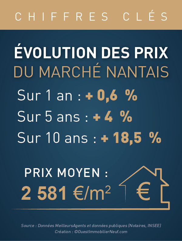 Chiffres clés : évolution des prix du marché nantais