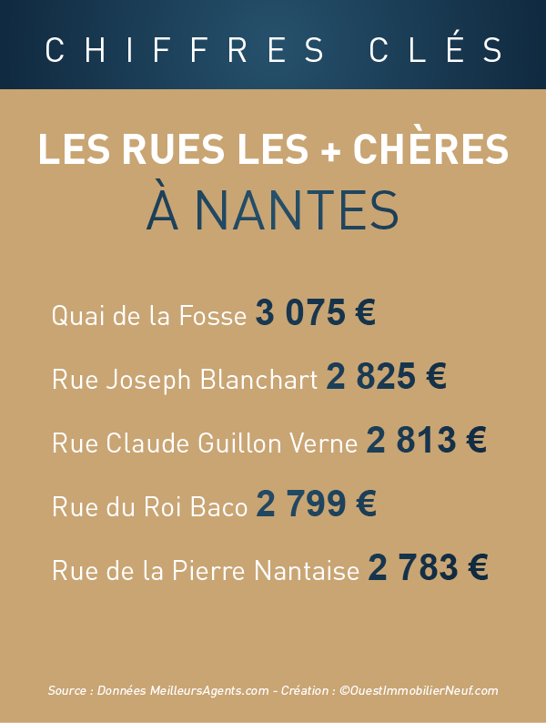 Chiffres clés - Les rues les plus chères de Nantes