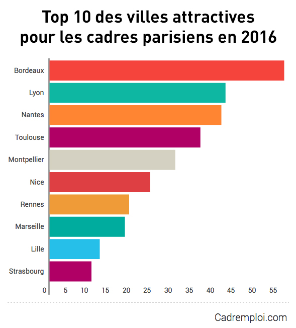 Top 10 des villes attractives pour les cadres parisiens en 2016